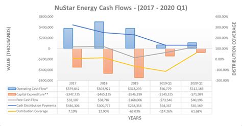 Nustar Energy Future Distribution Growth Choked By Preferred Units