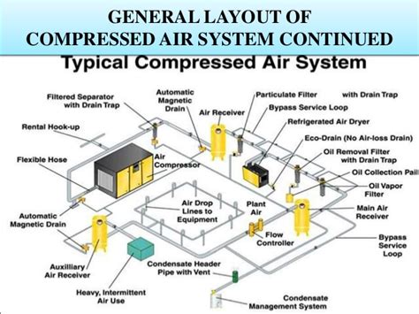 And cagi 'compressed air and gas handbook. compressed air systems