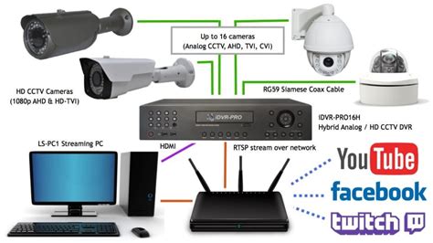 Multiple Hd Cctv Cameras To Livestream On Youtube And Facebook