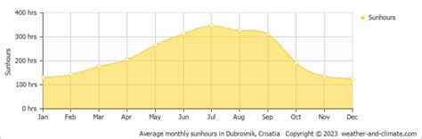 Climate Brse Ine Dubrovnik Neretva County Averages Weather And Climate