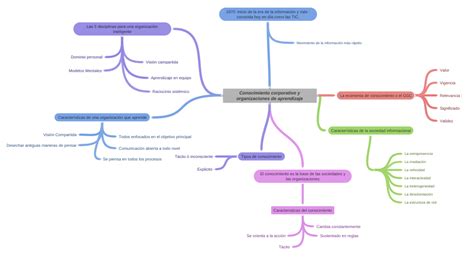 Conocimiento Corporativo Y Organizaciones De Aprendizaje Coggle Diagram