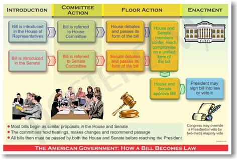 The American Government How A Bill Becomes A Law
