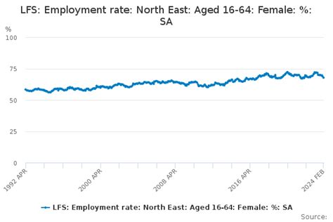 Lfs Employment Rate North East Aged 16 64 Female Sa Office For National Statistics