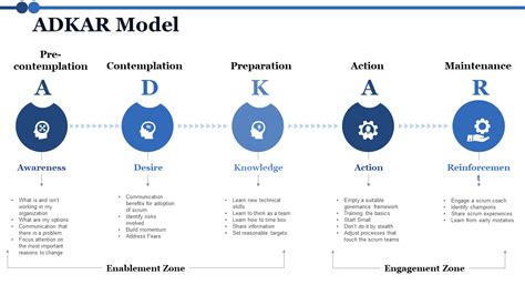 An All Encompassing Guide To Adkar Model With 30 Ppt Templates