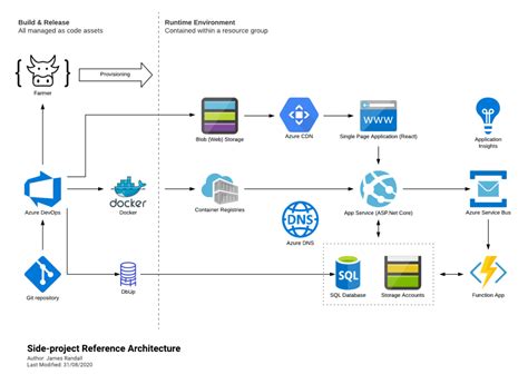 Azure Resource Manager Azure From The Trenches