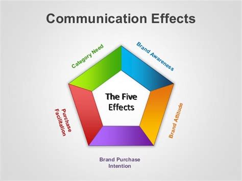 😍 Effects Of Communication Communication 2019 01 28