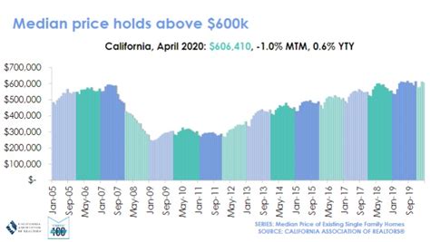 Searches for the phrase, when is the housing market going to crash, are up 2,450% over the past month. California Housing Market Forecast 2020 | Property ...