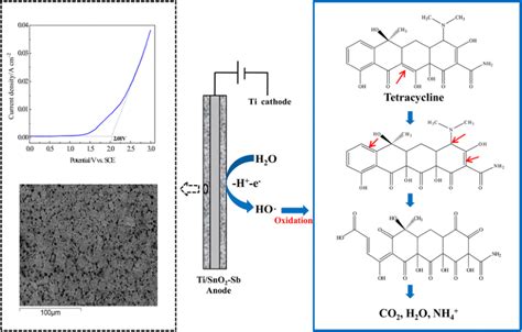 Removal Of Tetracycline By Electrochemical Oxidation Using A Ti Sno Sb