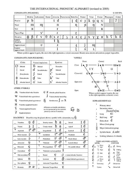 International Phonetic Alphabet Ipa Chart Speech And Language