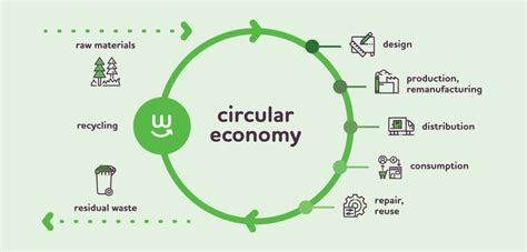 Circular Economy In The Construction Industry Advantages And