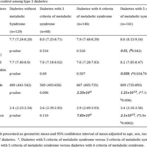 the relationship of metabolic syndrome diagnosed by international download scientific diagram