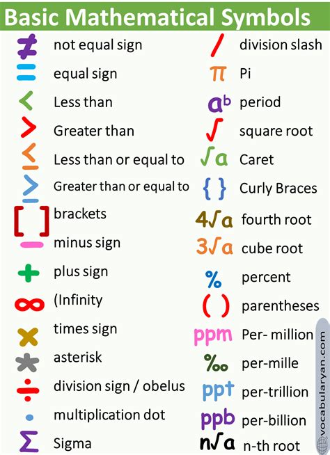 Common Mathematical Symbols With Name In English VocabularyAN