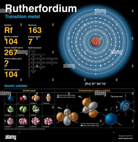 Rutherfordium Rf Diagram Of The Nuclear Composition Electron