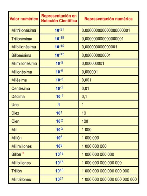 Tabla De La Notacion Cientifica Pdf