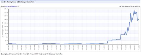Iron ore market price iron ore price chart iron ore concentrate price per ton iron ore pellet price iran iron ore export statistics list of iron ore exporters. Will China demand Iron…or…? « ROGER MONTGOMERY