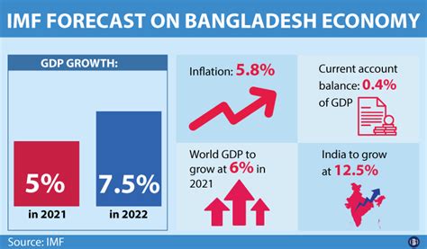 India To Overtake Bangladesh In Per Capita Gdp This Year