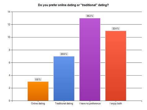 You will meet people from other countries, cultures, different races, religions, political inclinations, and so on. The Crazy World of Online Dating: Online Dating Survey ...