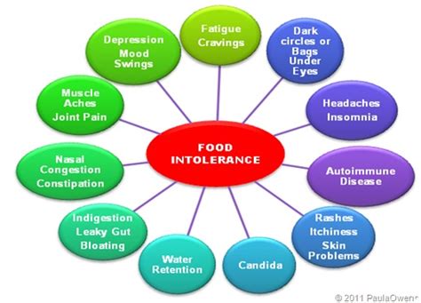 There are numerous symptoms associated with food sensitivities. food intolerance Archives - Mad On Nutrition