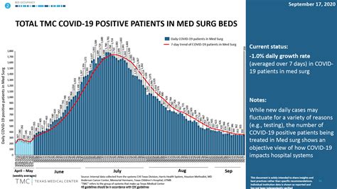 Covid 19 Positive Case Growth Trend Texas Medical Center