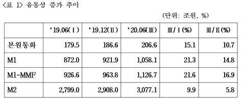 What if you try the financial market this year? 자산 인플레이션 시대, 건드리면 터진다 ! > News Insight | (사)국가 ...