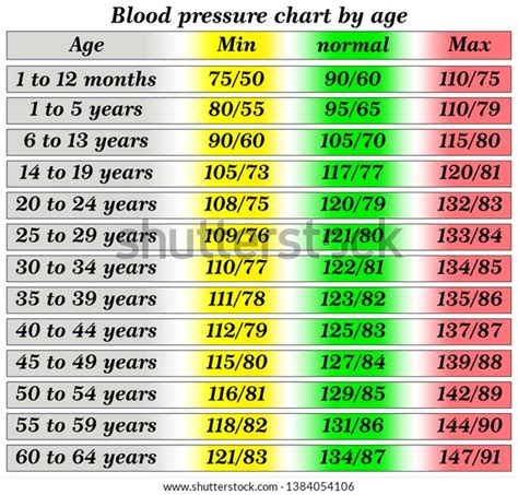 Blood Pressure Chart By Age Stock Vector Royalty Free 1384054106