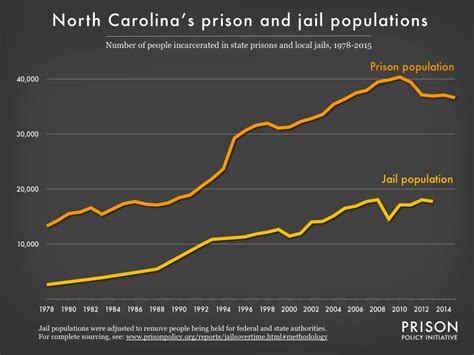 North Carolina Prison And Jail Population 1978 2015 Prison Policy