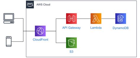 Amazon lambda lets you run code without provisioning or managing servers. AWS初心者講座 - AWS Lambdaとは？サーバーレスとは？FaaSとは？