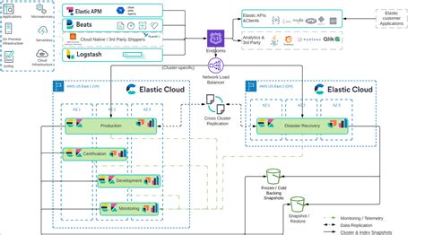 Elk Aws Elastic Aws