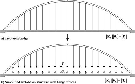 Forces Acting On A Beam Bridge The Best Picture Of Beam