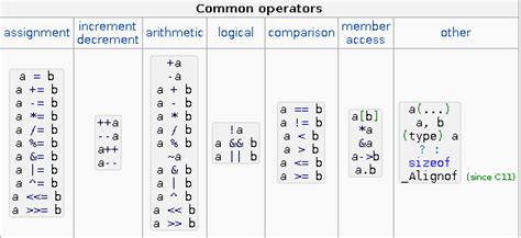Operators Precedence In C Top 3 Examples Of Operators Precedence