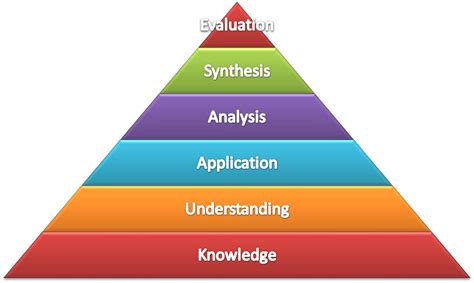 Ever wondered what bloom's taxonomy is? pr0tean: Bloom's Taxonomy - Still Relevant or Just Redundant?