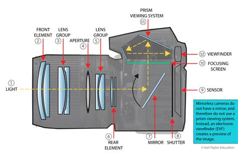 Camera Lenses And Focal Length