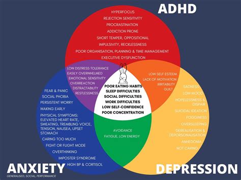 adhd anxiety depression venn diagram i made to try understand their complex overlapping
