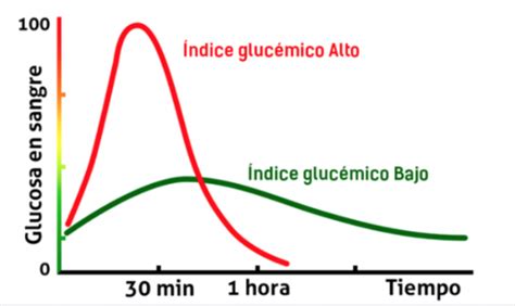 ¿qué Es El índice Glucémico Y Qué Factores Afectan Blanquer Salud