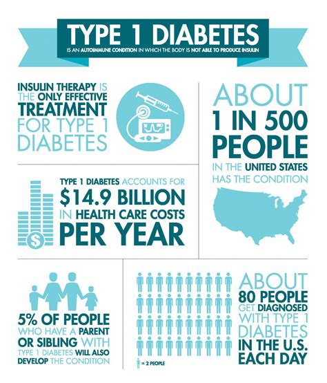 What Percentage Of Americans Have Type 1 Diabetes Diabeteswalls