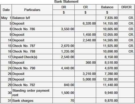 Bank Reconciliation Statement Importance Format Example