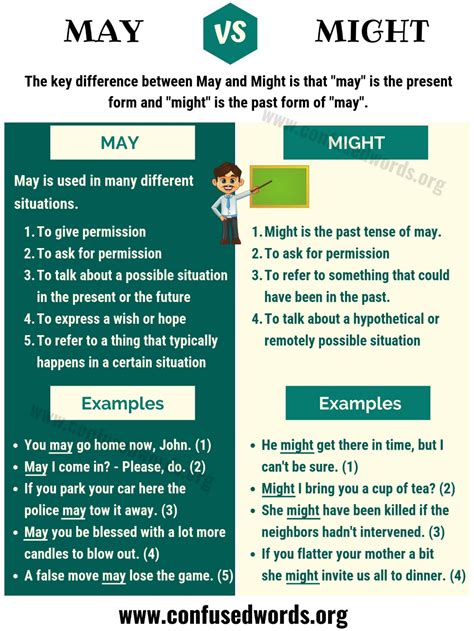 May Vs Might How To Use Might Vs May In Sentences Confused Words