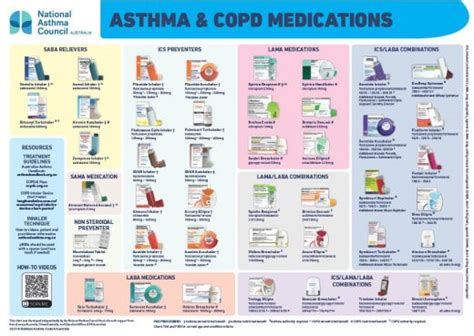 Copd Asthma Chart Laminated Wall Chart Medicine Sexiz Pix