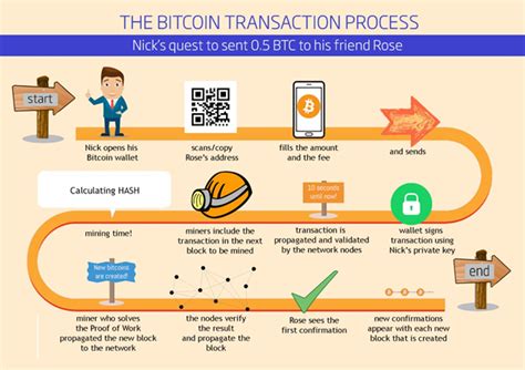 Bitcoin mining is the process by which new bitcoins are entered into circulation, but it is also a critical component of the maintenance and development of the blockchain ledger. Bitcoin Fundamentals: Step by step explanation of a peer-to-peer Bitcoin transaction | by Gayan ...