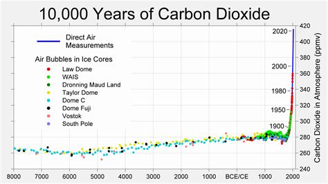 10 000 years of carbon dioxide berkeley earth