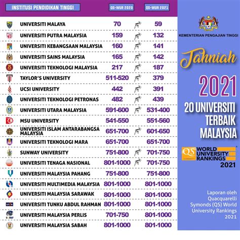Malaysian Universities World Rankings Um 59 Upm 132 Ukm 141 Usm 142