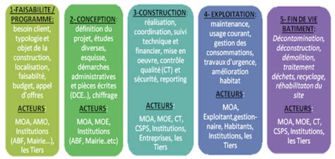 4 Les Phases Dun Projet De Construction Download Scientific Diagram