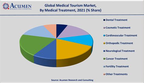 Medical Tourism Market Size Share And Forecast 2022 2030