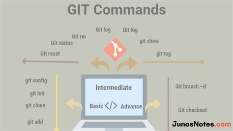 Top Git Commands List With Examples Tuts Make 10 Every Developer Should