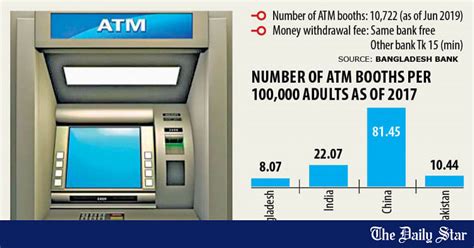 Non Bank Entities Can Soon Set Up Atms The Daily Star