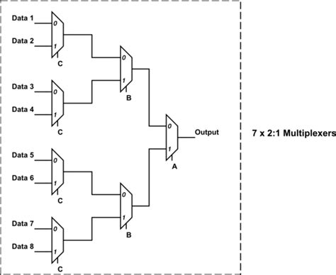 Solved combinational logic eircuits are the circuits whos. How to implement an 8:1 line multiplexer using 7 2:1 line multiplexers - Quora