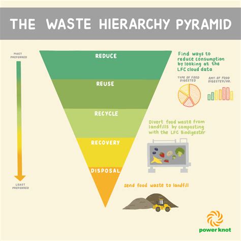 The Food Waste Hierarchy How To Apply The Framework To Your