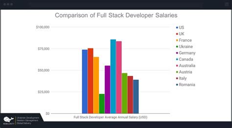 Average Game Designer Salary Uk