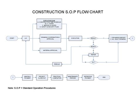 Construction Sop Flow Chart