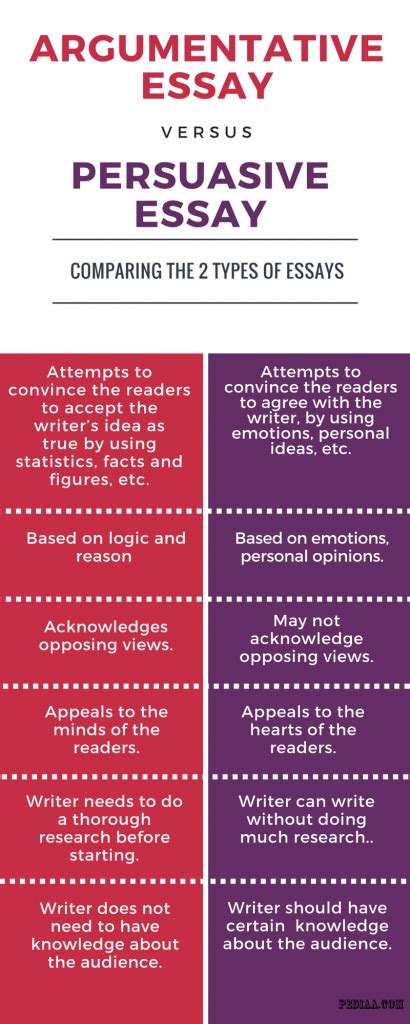 Difference Between Argumentative And Persuasive Essay Pediaacom